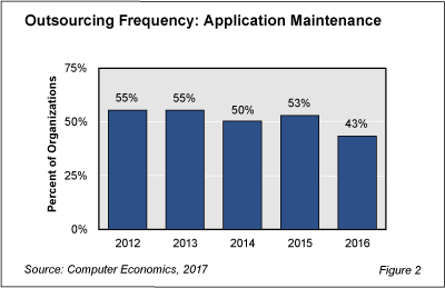 AppMaint fig 2 - App Maintenance Outsourcing Feels the SaaS Pinch