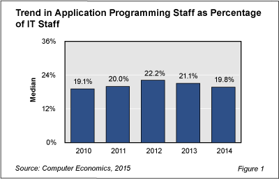 AppPgmr Fig 1 - The Rise and Fall of Programmers on the IT Staff