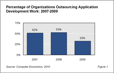 App Fig1 - Application Development Most Widely Outsourced Function