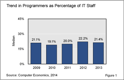 App ProgrammerFig 1 - Programmer Staffing Levels Bottom Out