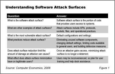AttackSurface Fig1 - Minimize Software Attack Surfaces for Stronger Security