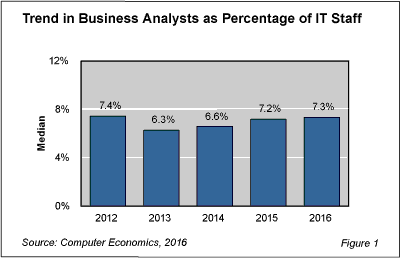 BA staffing Fig 1 - Business Analyst Staffing Continues Steady Climb