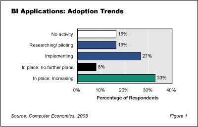 BI Apps Fig1 - Business Intelligence: Bright Spot in IT Investment