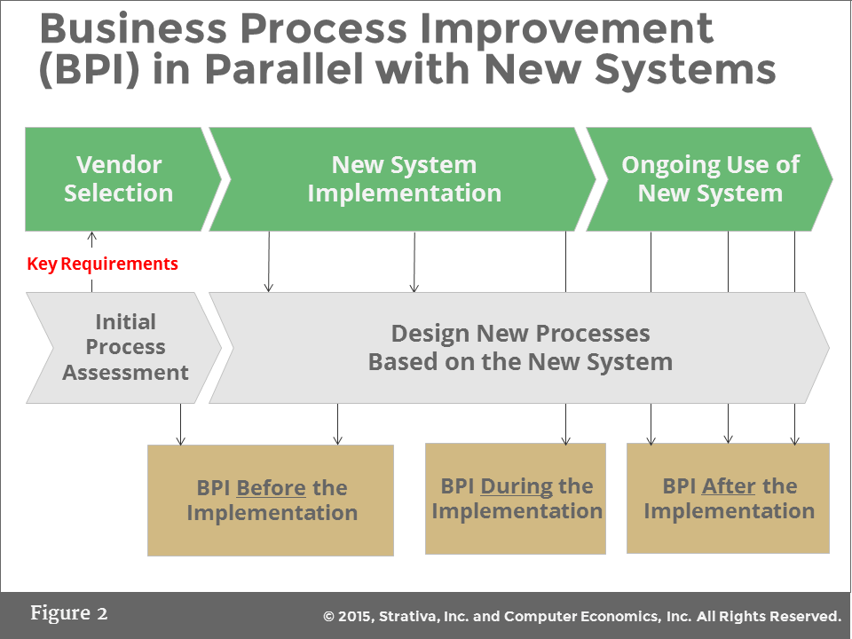 BPI Fig2 - Which Comes First: New Processes or New System?