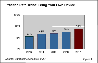 BYOD fig 2 - More Companies Practice BYOD but Security a Concern