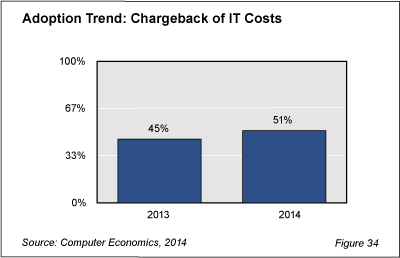 Best Prac Fig  34 - IT Budget Pressure Boosts Chargeback Practices