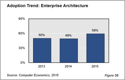 BestPracFig 58 - Enterprise Architecture Gains Momentum as IT Best Practice