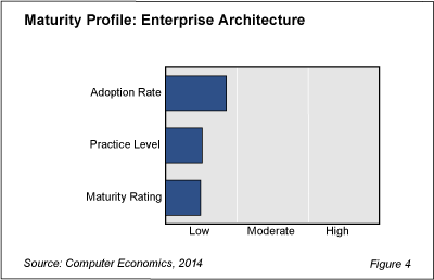 BestPrac Fig 4 - Enterprise Architecture Remains Immature Practice