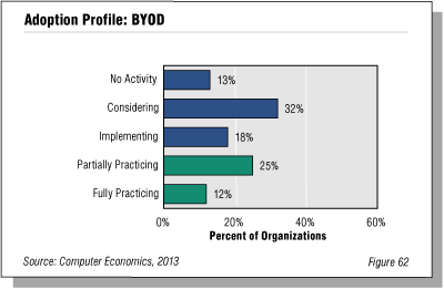 BestPrac Fig 621 - BYOD Policies Poised to Grow Rapidly