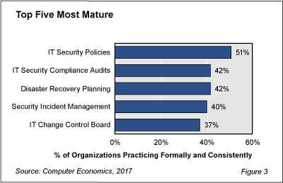 BestPrac fig 3 - Security Dominates Survey of IT Management Best Practices