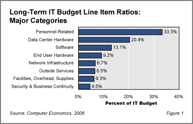 Budget Fig1 - Shifting Priorities in IT Budgeting