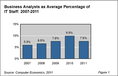 Bus Analyst Fig 1 - Business Analyst Staffing Takes About Face