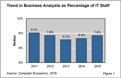 BusAnalyst fig 1 - Business Analysts on the Rise Once Again
