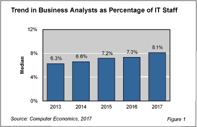 BusAnalystStaffing fig 1 - Business Analyst Role Continues to Grow