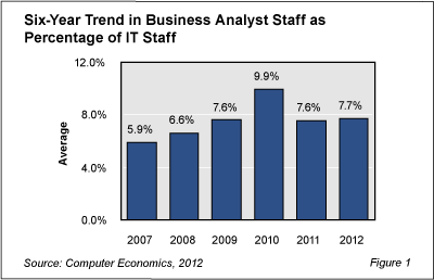 BusinessAnalystStaff Fig1 - Business Analyst Staffing Hits Plateau