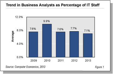 Business Analyst Fig 1 - Era of Growth Ends for Business Analysts
