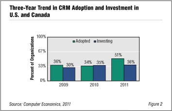 CRM Fig 2 Web - CRM Adoption Rate Jumps