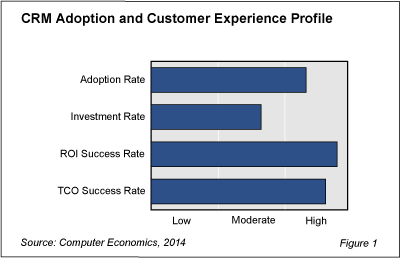 CRM Trends Fig 1 - CRM Investment Rate Cooling Off