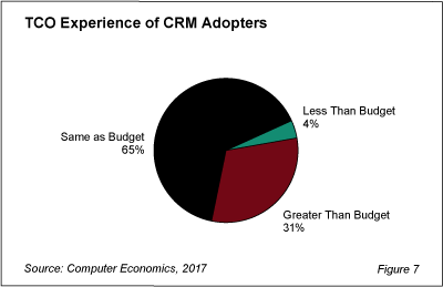 CRM fig 7 - Cost, Satisfaction Constraining CRM Success