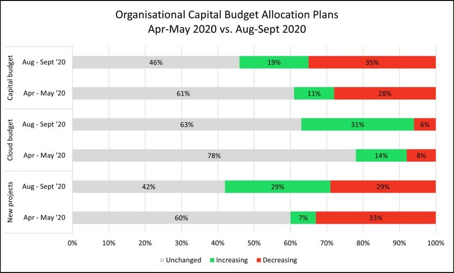 Capital Budget Allocation 1030x620 - Key Budget Trends in Response to COVID-19