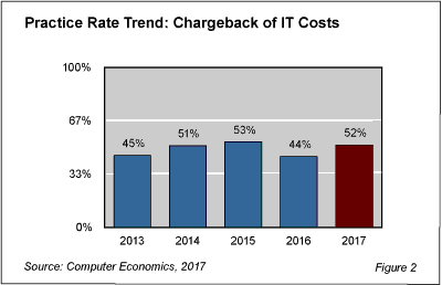 Chargeback fig 2 - Chargeback and Showback Grow in IT&rsquo;s Quest for Greater Transparency