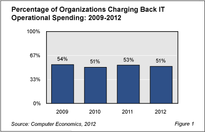 Chargebacks Fig1 - Corporate IT Still Picks Up the Tab