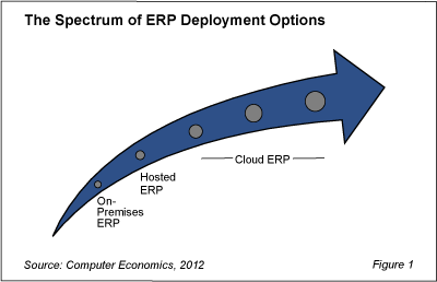 CloudERP RBFig1 - Cloud Players Storm the Gates of ERP