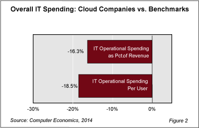 Cloud Econ Fig 2 - Cloud Users Spend Less, Spend Smarter on IT