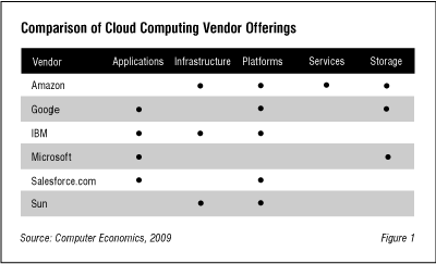 Cloud Fig1 - The Cloud Swells: SaaS Returns Encouraging