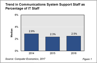 CommSupport fig 1 - Communications System Support Staff Remains Flat