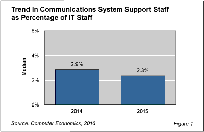 CommSys fig 1 - Communications System Support Staff in Flux