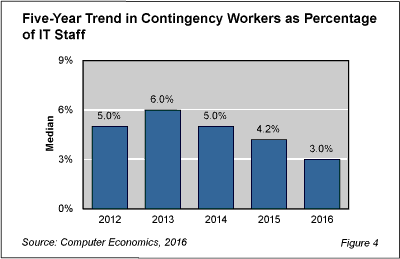 Contigency fig 4 - IT Contingency Worker Ratio Falls Once Again