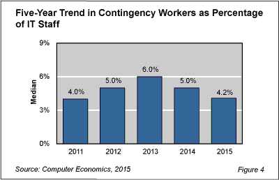 ContingencyW fig 4 - IT Contingency Worker Use Cyclical, Not Secular