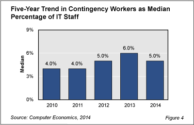 Contract labor Fig 4 - Use of IT Contract Workers Falls