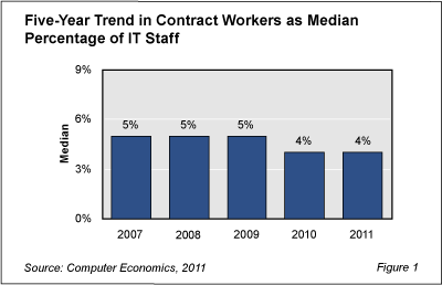 ContractLaborRB Fig1 - Use of Contract Workers Down But Not Out