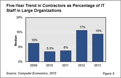 ContractLabor Fig5 - IT Contractors Being Hired Like It’s 1998