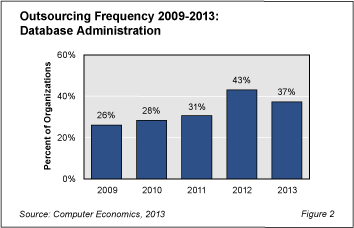 DBAOut Fig21 - Use of Remote DBA Services Takes One Step Back