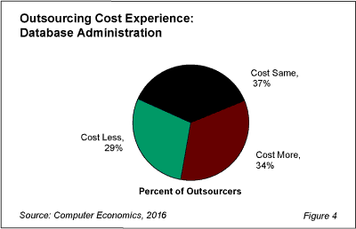 DBAOutsource Fig 4 - DBA Outsourcing Not a Widely Embraced Strategy – for Now