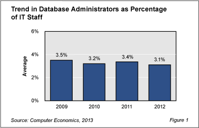 DBAStaffing Fig1 - DBA Ranks Continue to Shrink