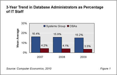 DBA Fig1 - DBA Staff Levels Mostly Steady