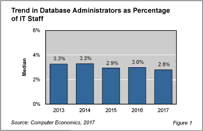 DBA staffing Fig 1 - Database Administrator Ranks Show Steady Decline