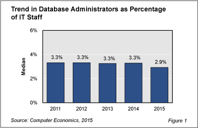 DBAstaffing Fig 1 - Database Administration Staffing Takes a Hit