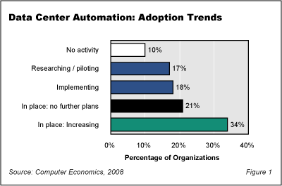 DCAutomation Fig1 - Data Center Automation Adoption Increases