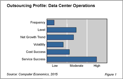 DCOutsorucing Fig1 - Data Center Outsourcing Scores High on Service Success