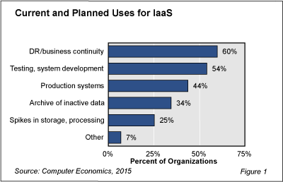 DRaaS fig 1 - Disaster Recovery Drives Use of Cloud Infrastructure