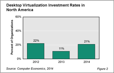 DV Fig 2 - Desktop Virtualization Investment Snaps Back