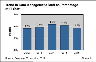 Data mgmt Fig 1 - Data Management as Percentage of IT Staff Declines
