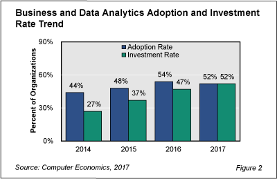 DataAnalytics fig 2 - Investment in Business and Data Analytics Continues to Rise