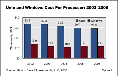 DataCenter Fig1 - Data Center Costs Are Changing