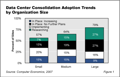 DataCtrConsolid Fig1 New - Data Center Consolidation: Benefits and Costs